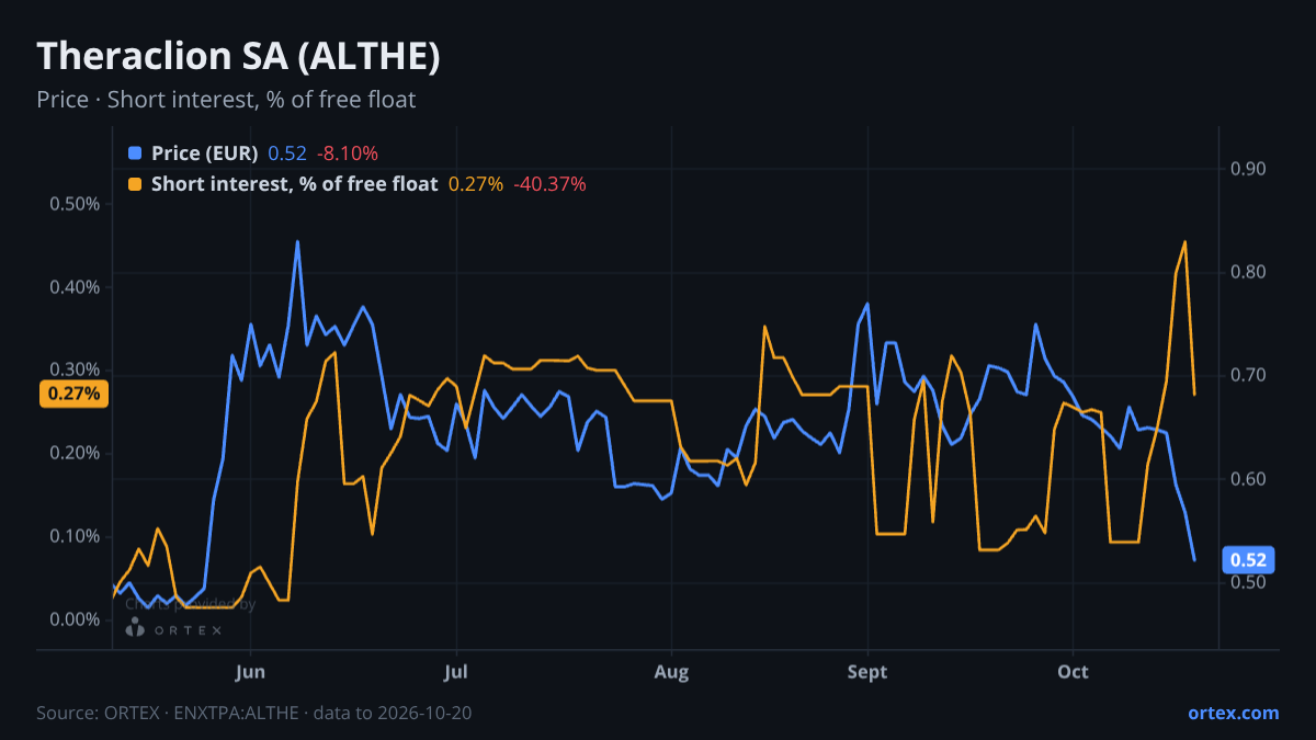 ORTEX chart of Theraclion SA (ALTHE) share price and short interest (% of free float), six months to October 20, 2026