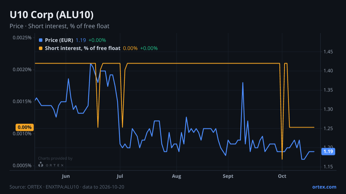 ORTEX chart of U10 Corp (ALU10) share price and short interest (% of free float), six months to October 20, 2026