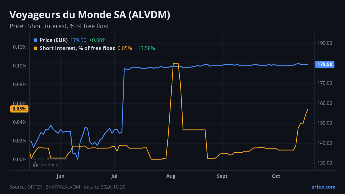 ORTEX chart of Voyageurs du Monde SA (ALVDM) share price and short interest (% of free float), six months to October 20, 2026