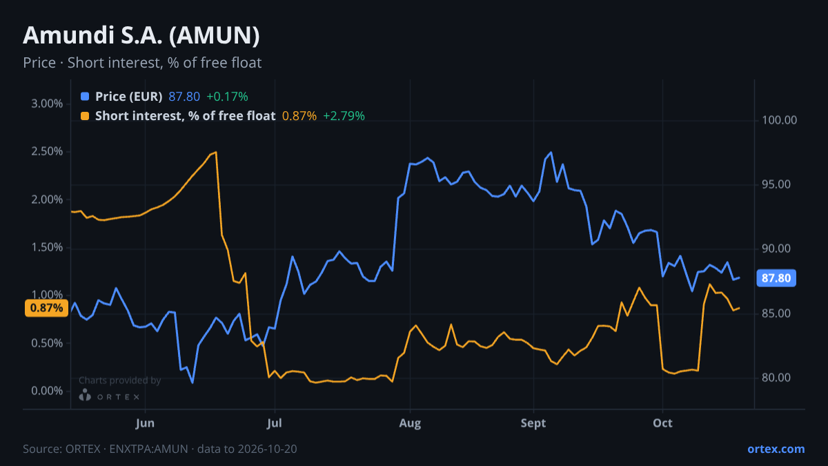 ORTEX chart of Amundi S.A. (AMUN) share price and short interest (% of free float), six months to October 20, 2026