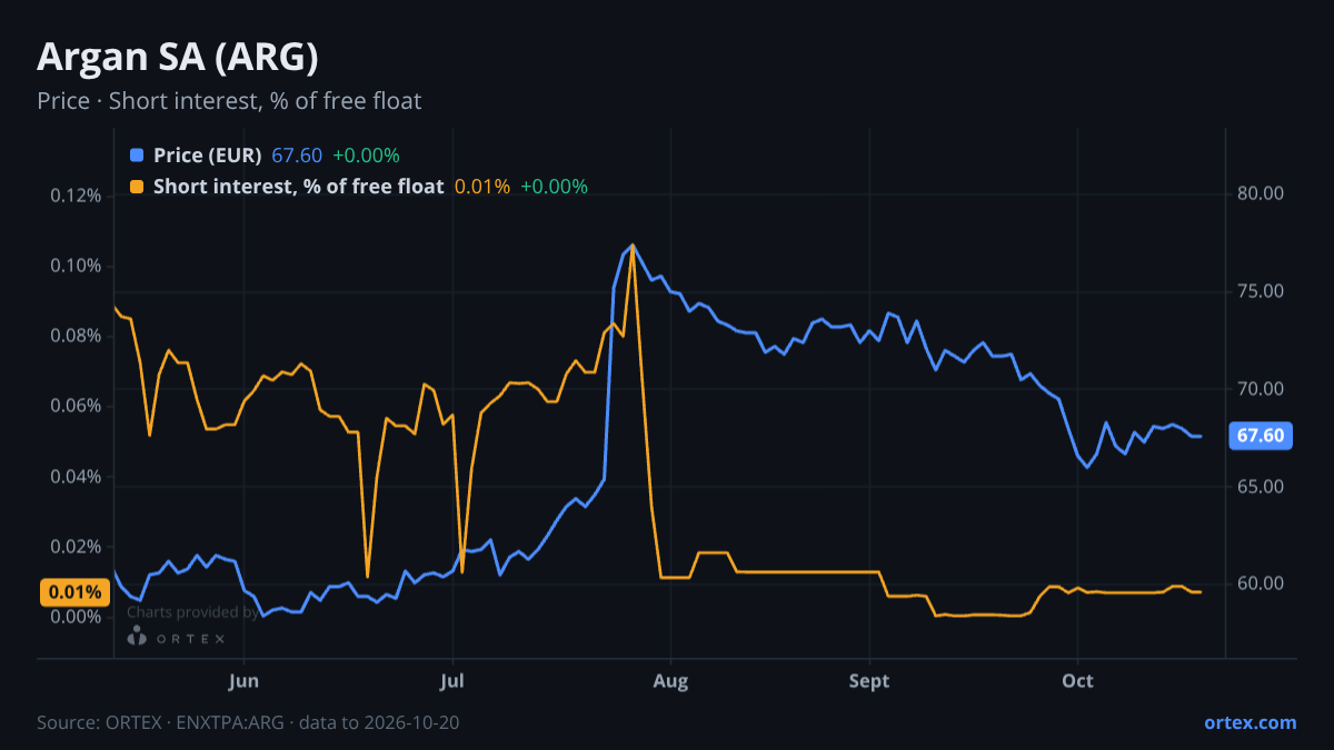 ORTEX chart of Argan SA (ARG) share price and short interest (% of free float), six months to October 20, 2026