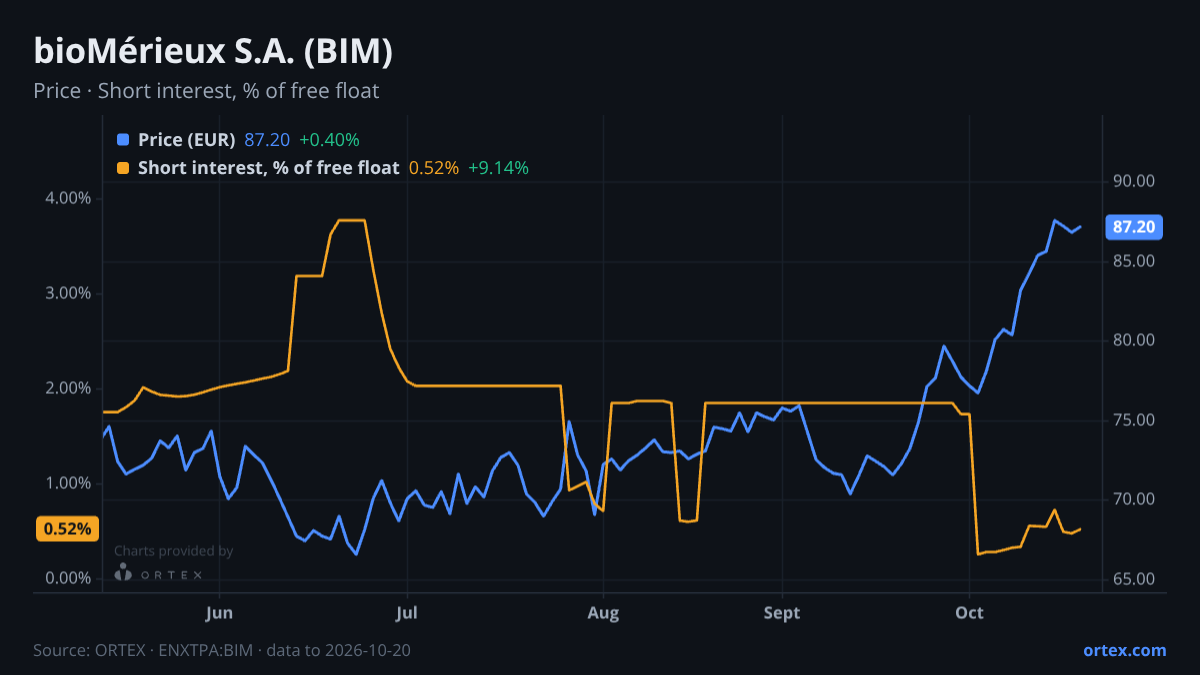 ORTEX chart of bioMérieux S.A. (BIM) share price and short interest (% of free float), six months to October 20, 2026