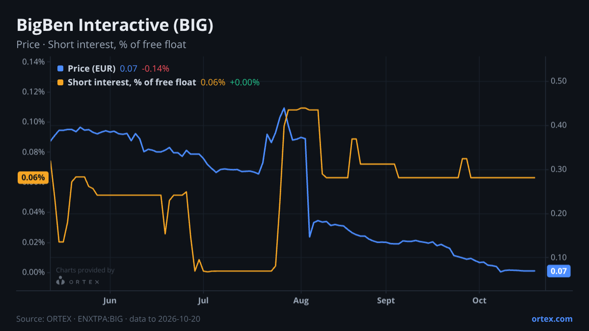 ORTEX chart of BigBen Interactive (BIG) share price and short interest (% of free float), six months to October 20, 2026