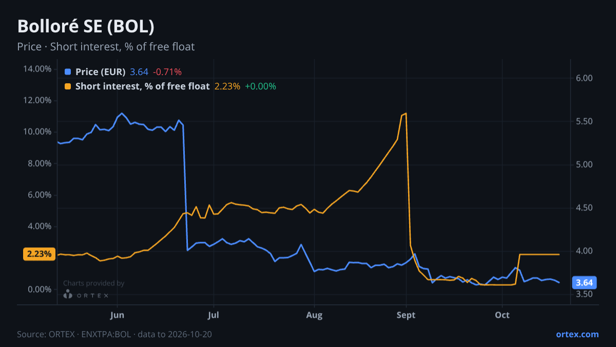 ORTEX chart of Bolloré SE (BOL) share price and short interest (% of free float), six months to October 20, 2026