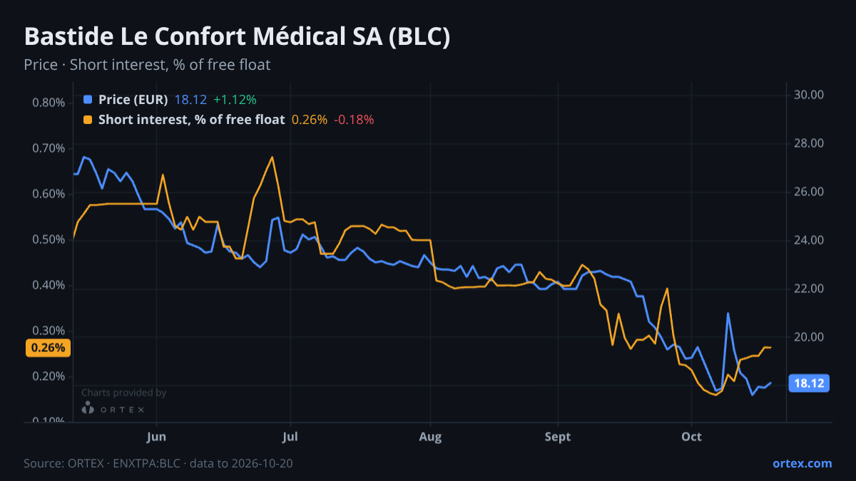 ORTEX chart of Bastide Le Confort Médical SA (BLC) share price and short interest (% of free float), six months to October 20, 2026
