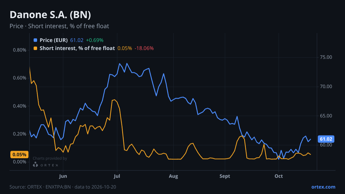 ORTEX chart of Danone S.A. (BN) share price and short interest (% of free float), six months to October 20, 2026