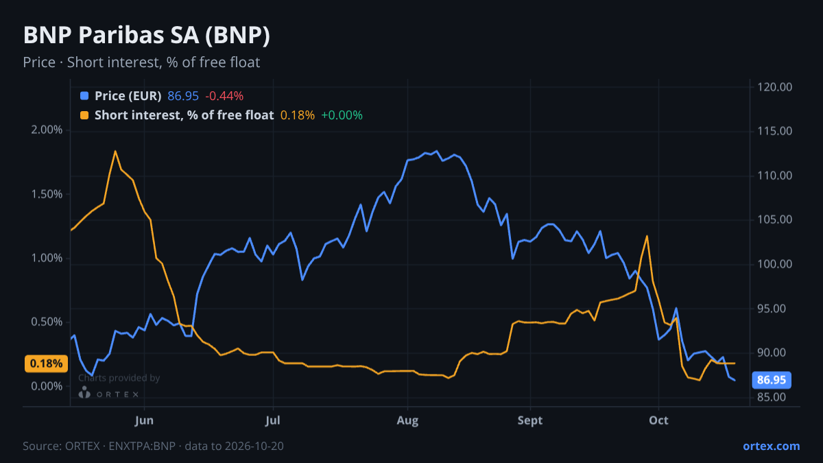 ORTEX chart of BNP Paribas SA (BNP) share price and short interest (% of free float), six months to October 20, 2026