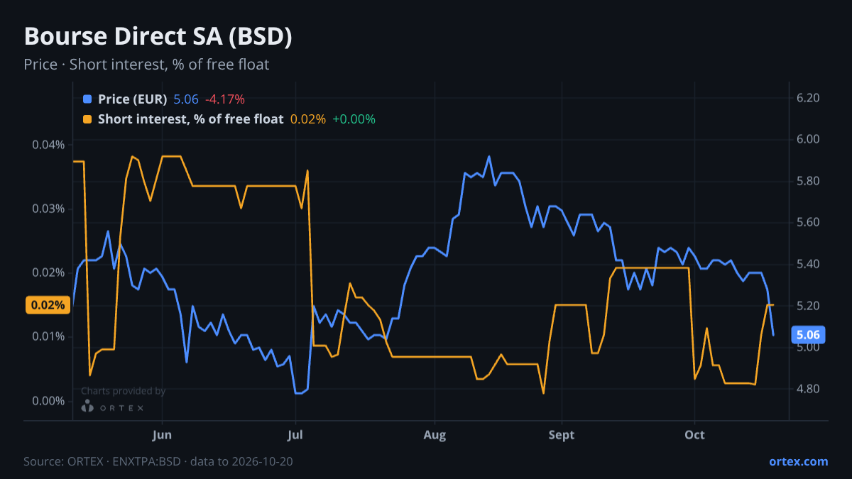 ORTEX chart of Bourse Direct SA (BSD) share price and short interest (% of free float), six months to October 20, 2026