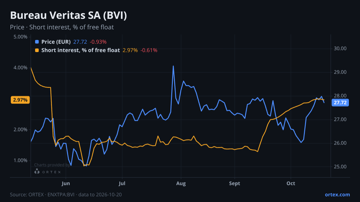 ORTEX chart of Bureau Veritas SA (BVI) share price and short interest (% of free float), six months to October 20, 2026