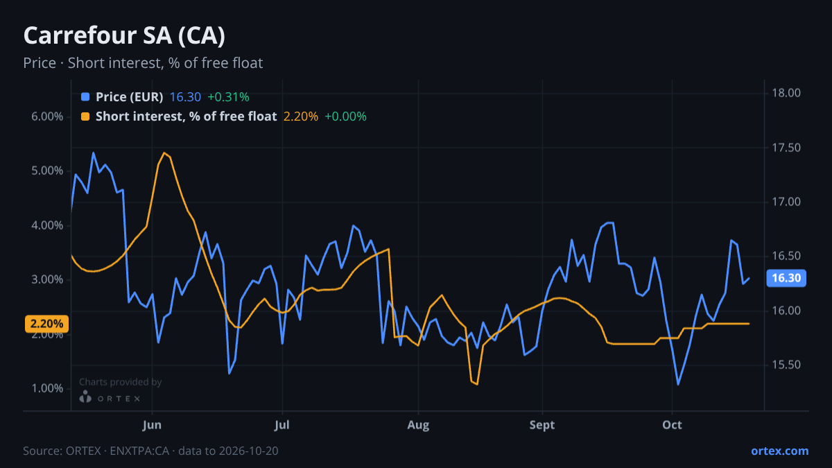 ORTEX chart of Carrefour SA (CA) share price and short interest (% of free float), six months to October 20, 2026