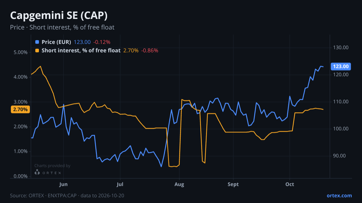 ORTEX chart of Capgemini SE (CAP) share price and short interest (% of free float), six months to October 20, 2026