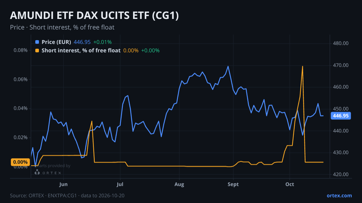 ORTEX chart of AMUNDI ETF DAX UCITS ETF (CG1) share price and short interest (% of free float), six months to October 20, 2026