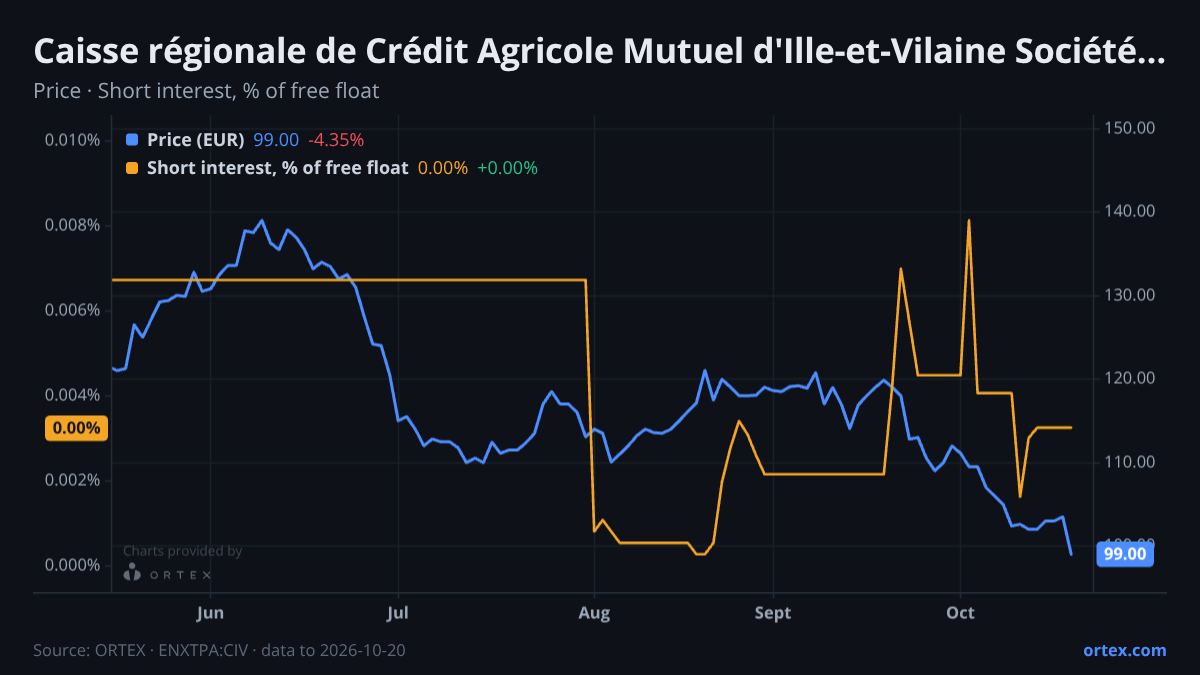 ORTEX chart of Caisse régionale de Crédit Agricole Mutuel d'Ille-et-Vilaine Société coopérative (CIV) share price and short interest (% of free float), six months to October 20, 2026
