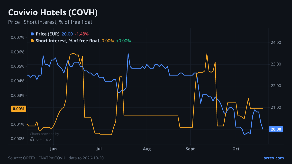 ORTEX chart of Covivio Hotels (COVH) share price and short interest (% of free float), six months to October 20, 2026