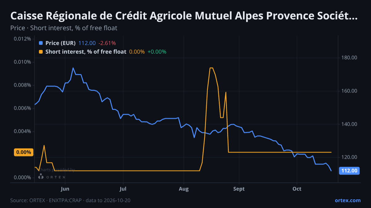 ORTEX chart of Caisse Régionale de Crédit Agricole Mutuel Alpes Provence Société coopérative (CRAP) share price and short interest (% of free float), six months to October 20, 2026
