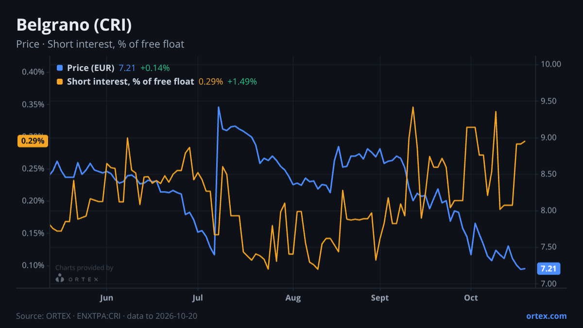 ORTEX chart of Belgrano (CRI) share price and short interest (% of free float), six months to October 20, 2026