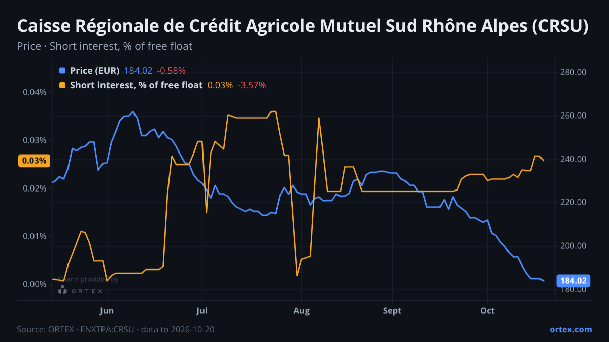 ORTEX chart of Caisse Régionale de Crédit Agricole Mutuel Sud Rhône Alpes (CRSU) share price and short interest (% of free float), six months to October 20, 2026