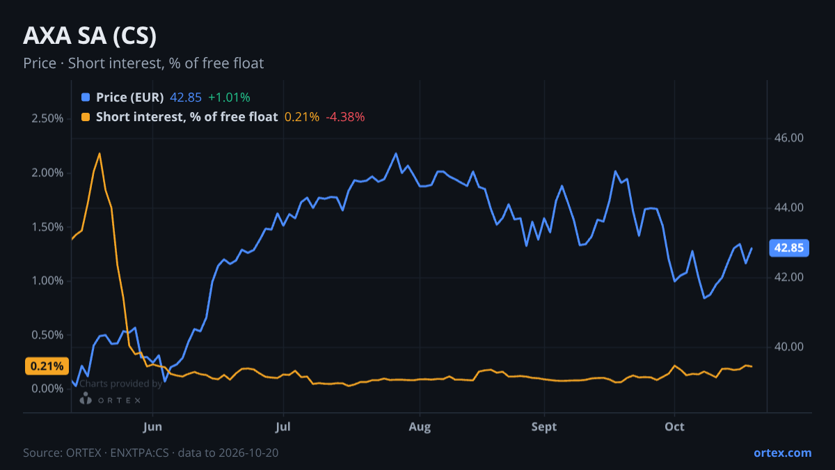ORTEX chart of AXA SA (CS) share price and short interest (% of free float), six months to October 20, 2026