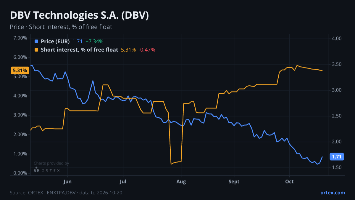 ORTEX chart of DBV Technologies S.A. (DBV) share price and short interest (% of free float), six months to October 20, 2026