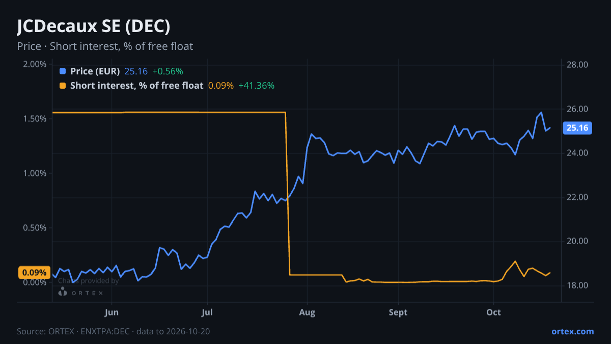 ORTEX chart of JCDecaux SE (DEC) share price and short interest (% of free float), six months to October 20, 2026