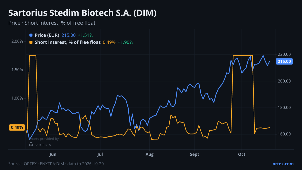 ORTEX chart of Sartorius Stedim Biotech S.A. (DIM) share price and short interest (% of free float), six months to October 20, 2026