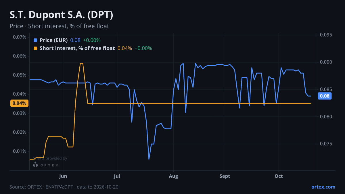 ORTEX chart of S.T. Dupont S.A. (DPT) share price and short interest (% of free float), six months to October 20, 2026