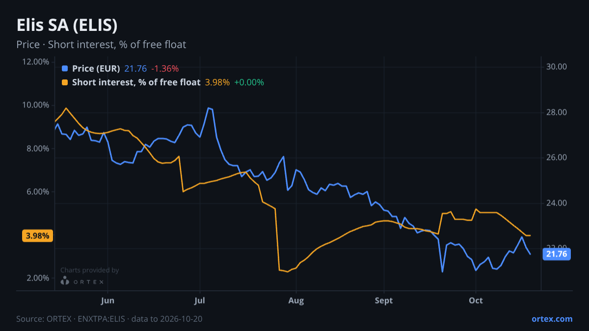 ORTEX chart of Elis SA (ELIS) share price and short interest (% of free float), six months to October 20, 2026