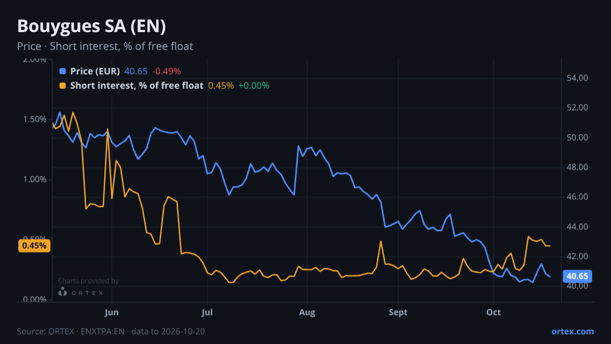 ORTEX chart of Bouygues SA (EN) share price and short interest (% of free float), six months to October 20, 2026