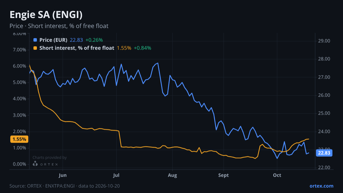 ORTEX chart of Engie SA (ENGI) share price and short interest (% of free float), six months to October 20, 2026