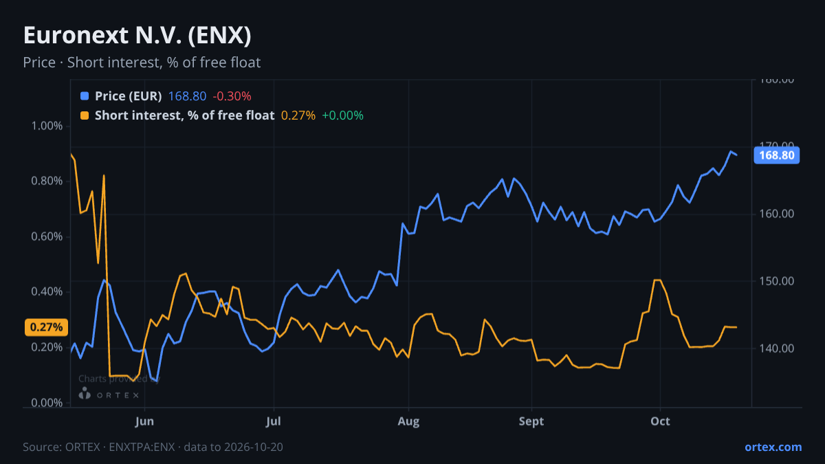 ORTEX chart of Euronext N.V. (ENX) share price and short interest (% of free float), six months to October 20, 2026