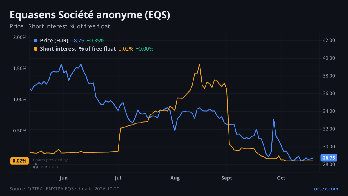 ORTEX chart of Equasens Société anonyme (EQS) share price and short interest (% of free float), six months to October 20, 2026