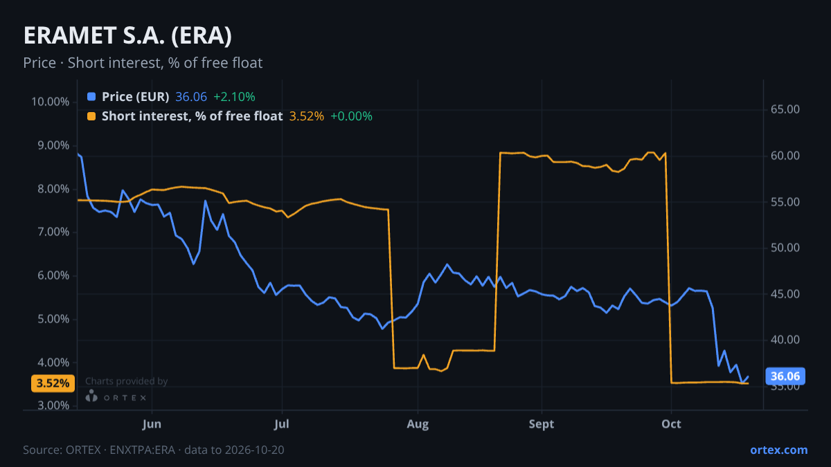 ORTEX chart of ERAMET S.A. (ERA) share price and short interest (% of free float), six months to October 20, 2026