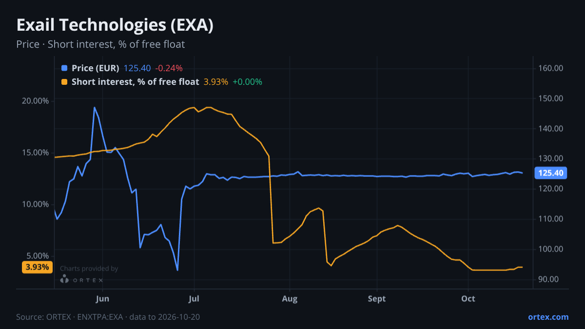 ORTEX chart of Exail Technologies (EXA) share price and short interest (% of free float), six months to October 20, 2026