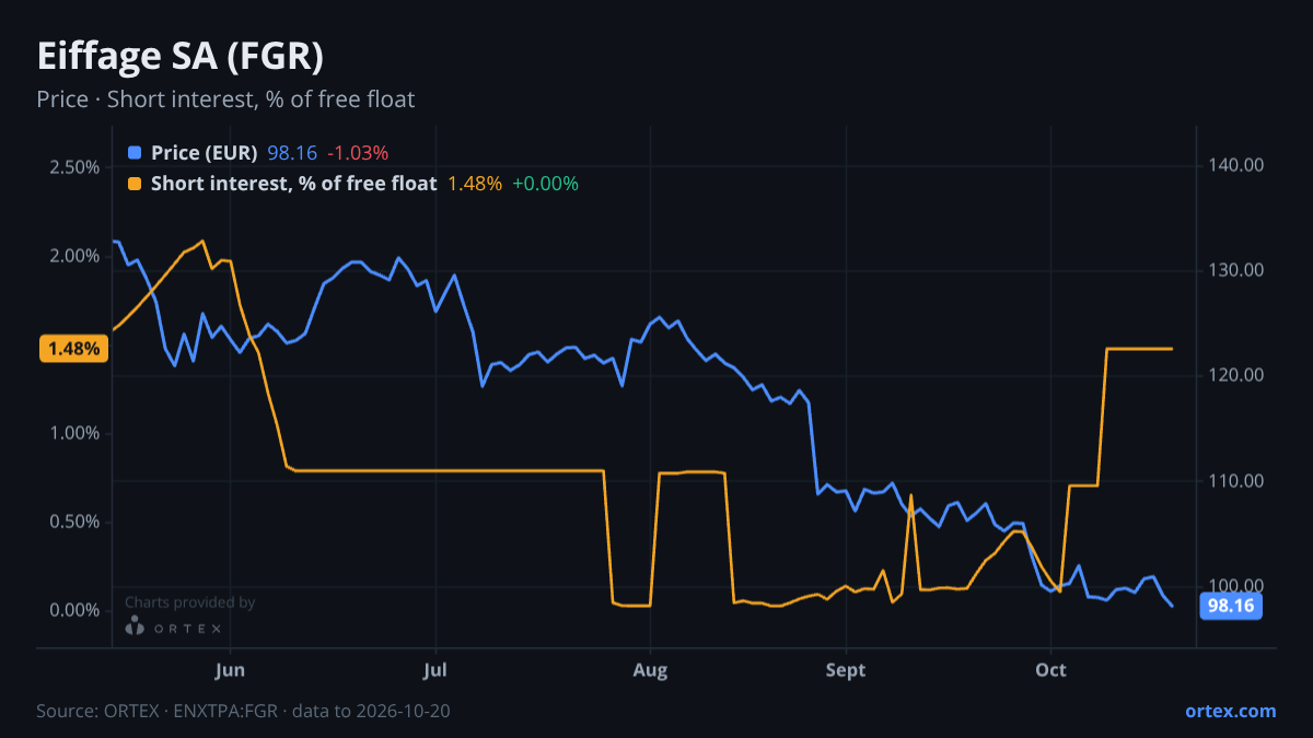 ORTEX chart of Eiffage SA (FGR) share price and short interest (% of free float), six months to October 20, 2026