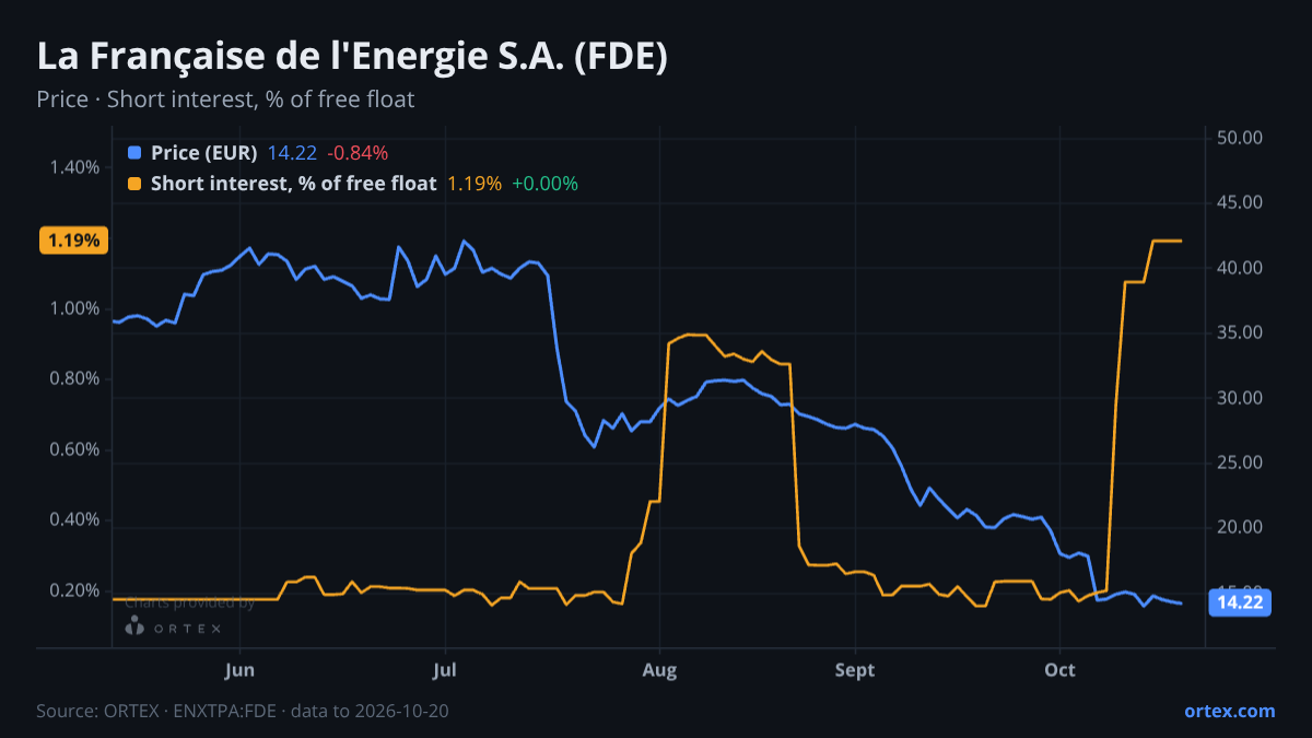 ORTEX chart of La Française de l'Energie S.A. (FDE) share price and short interest (% of free float), six months to October 20, 2026