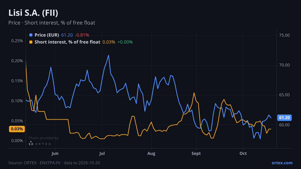 ORTEX chart of Lisi S.A. (FII) share price and short interest (% of free float), six months to October 20, 2026