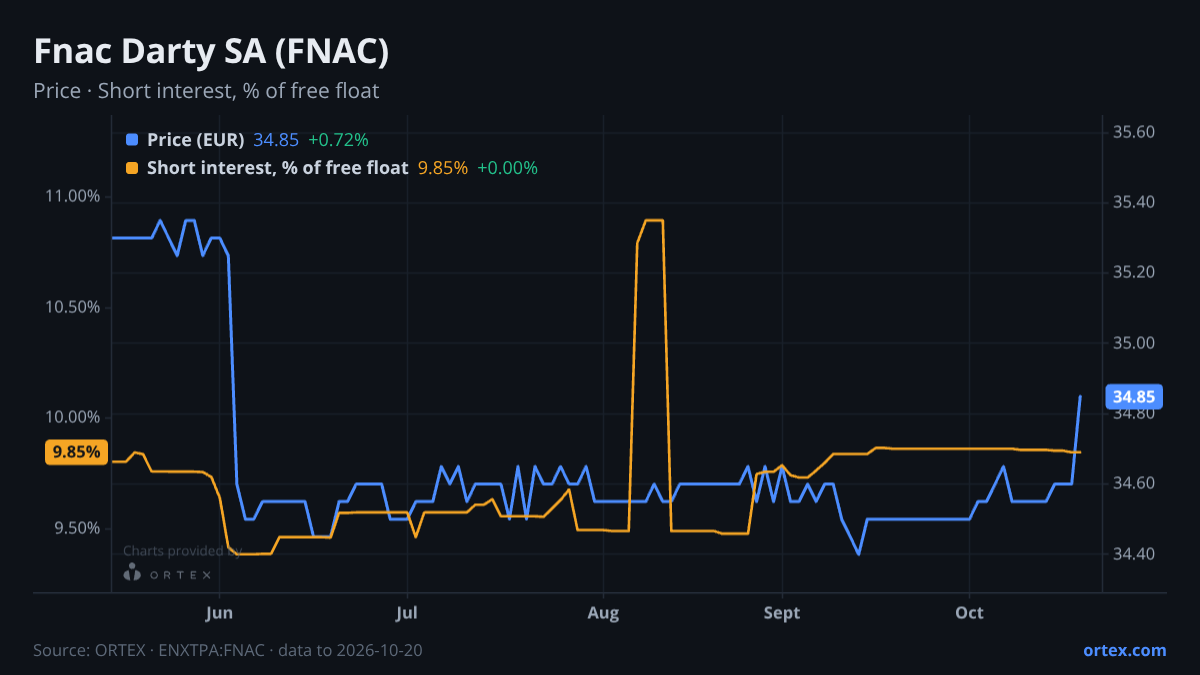 ORTEX chart of Fnac Darty SA (FNAC) share price and short interest (% of free float), six months to October 20, 2026