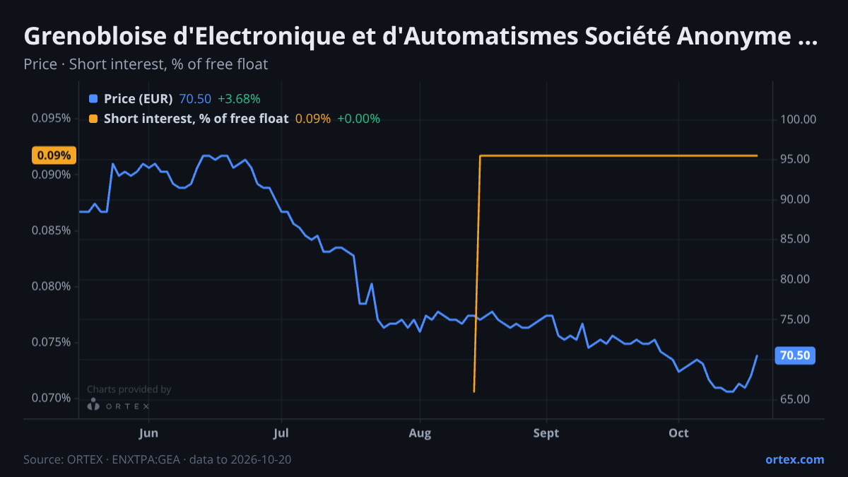ORTEX chart of Grenobloise d'Electronique et d'Automatismes Société Anonyme (GEA) share price and short interest (% of free float), six months to October 20, 2026