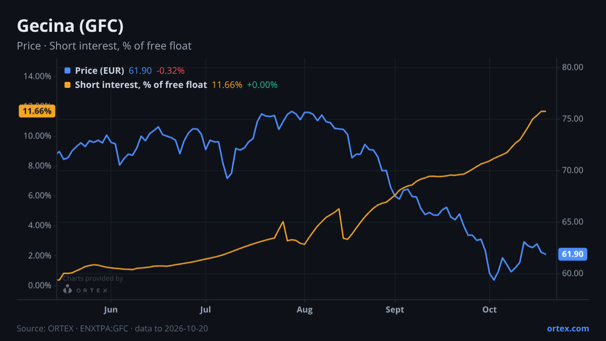 ORTEX chart of Gecina (GFC) share price and short interest (% of free float), six months to October 20, 2026