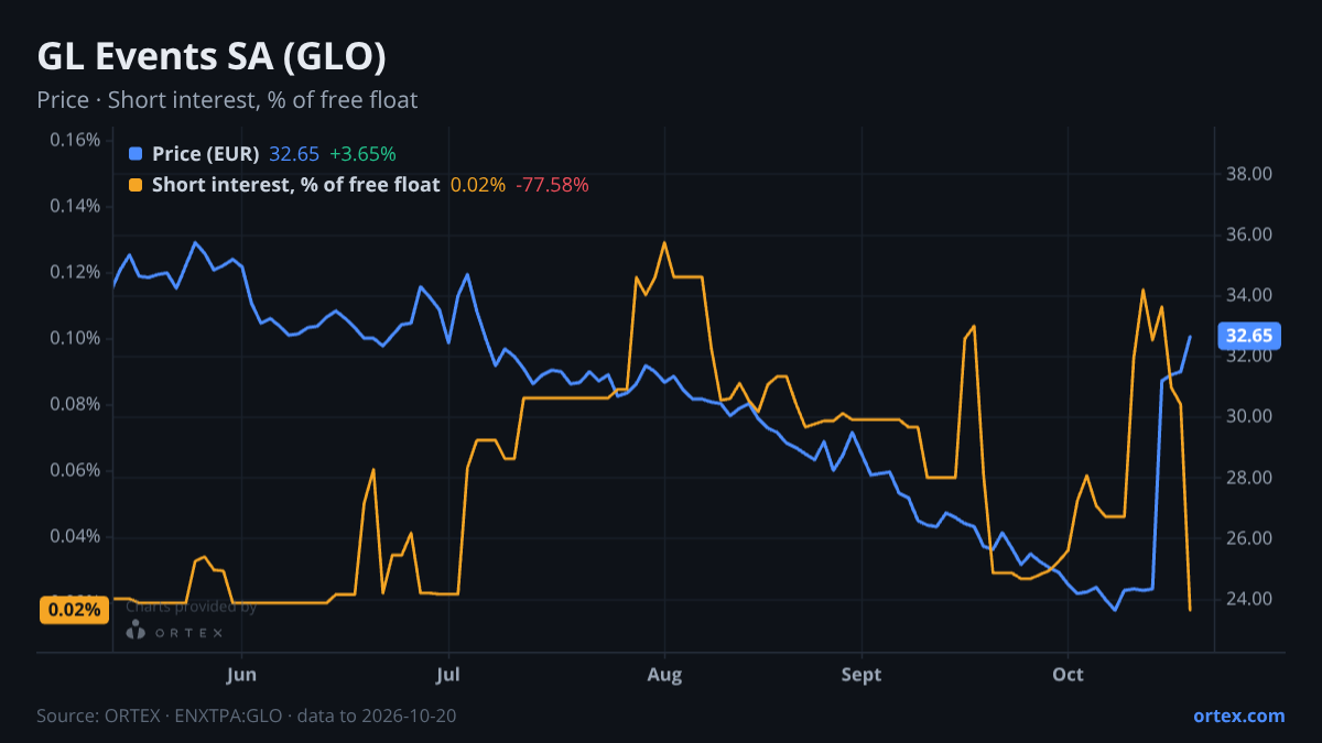 ORTEX chart of GL Events SA (GLO) share price and short interest (% of free float), six months to October 20, 2026