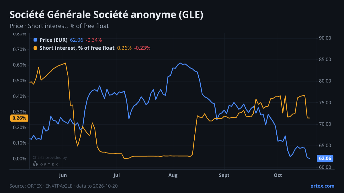 ORTEX chart of Société Générale Société anonyme (GLE) share price and short interest (% of free float), six months to October 20, 2026