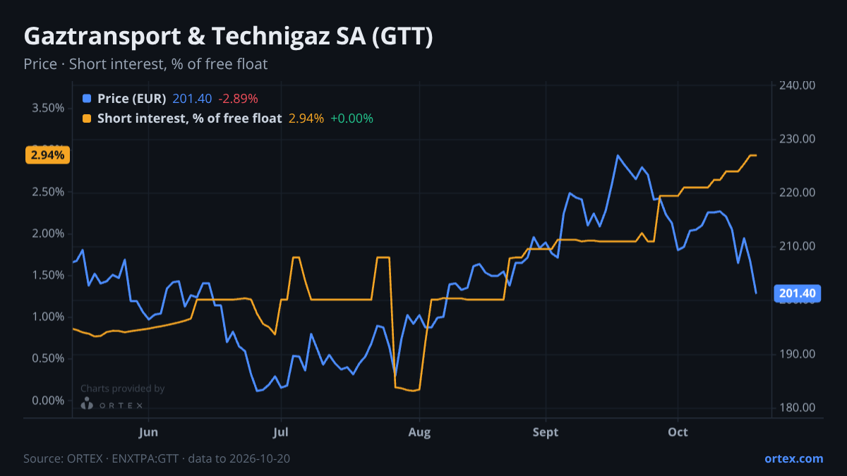 ORTEX chart of Gaztransport & Technigaz SA (GTT) share price and short interest (% of free float), six months to October 20, 2026