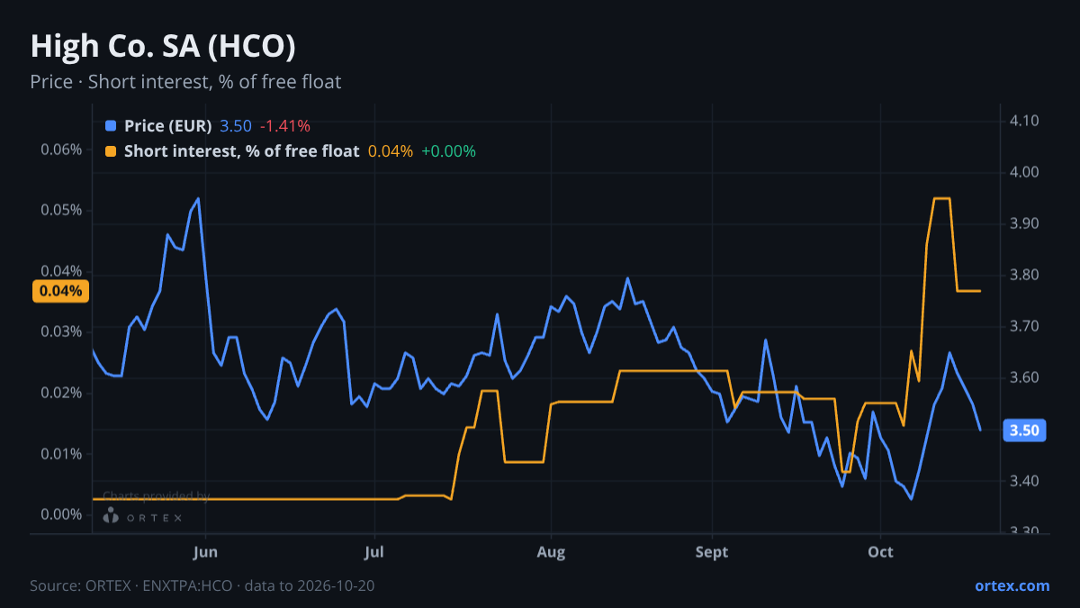 ORTEX chart of High Co. SA (HCO) share price and short interest (% of free float), six months to October 20, 2026