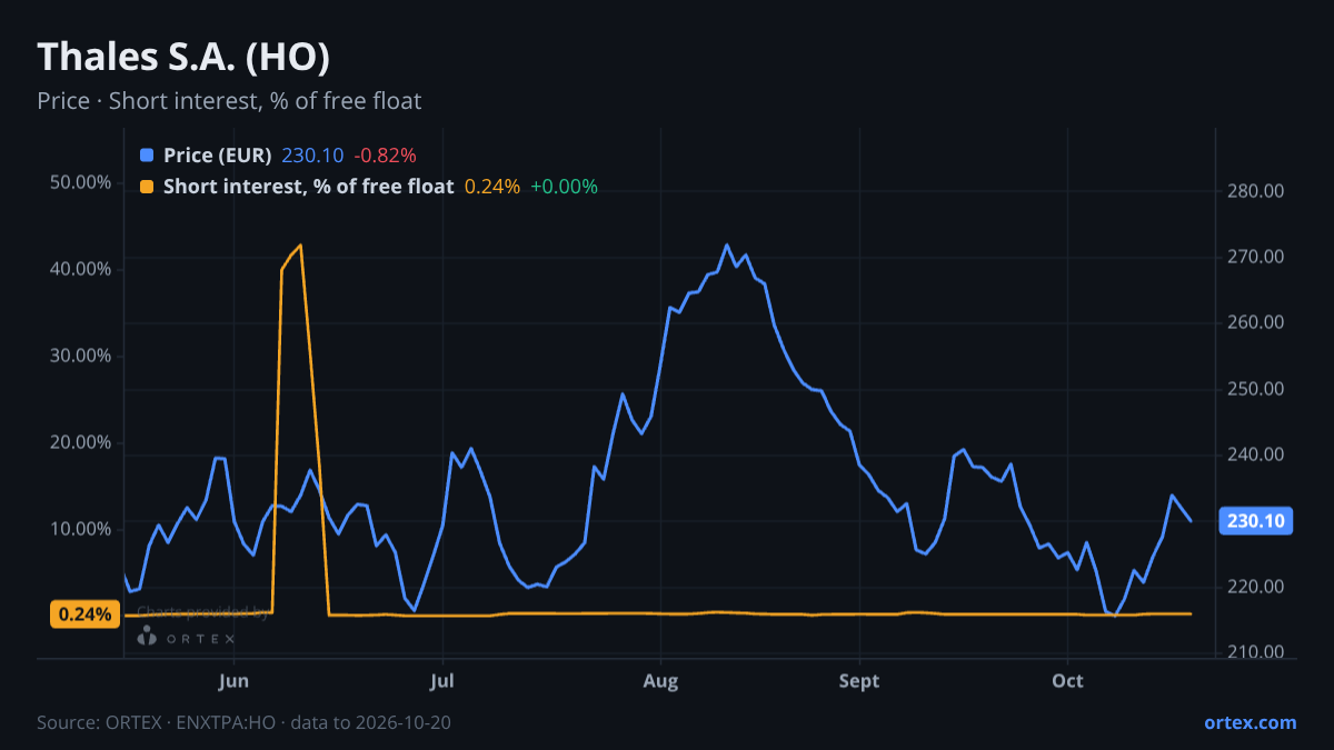 ORTEX chart of Thales S.A. (HO) share price and short interest (% of free float), six months to October 20, 2026