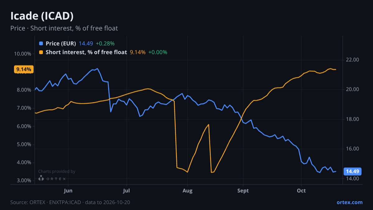 ORTEX chart of Icade (ICAD) share price and short interest (% of free float), six months to October 20, 2026
