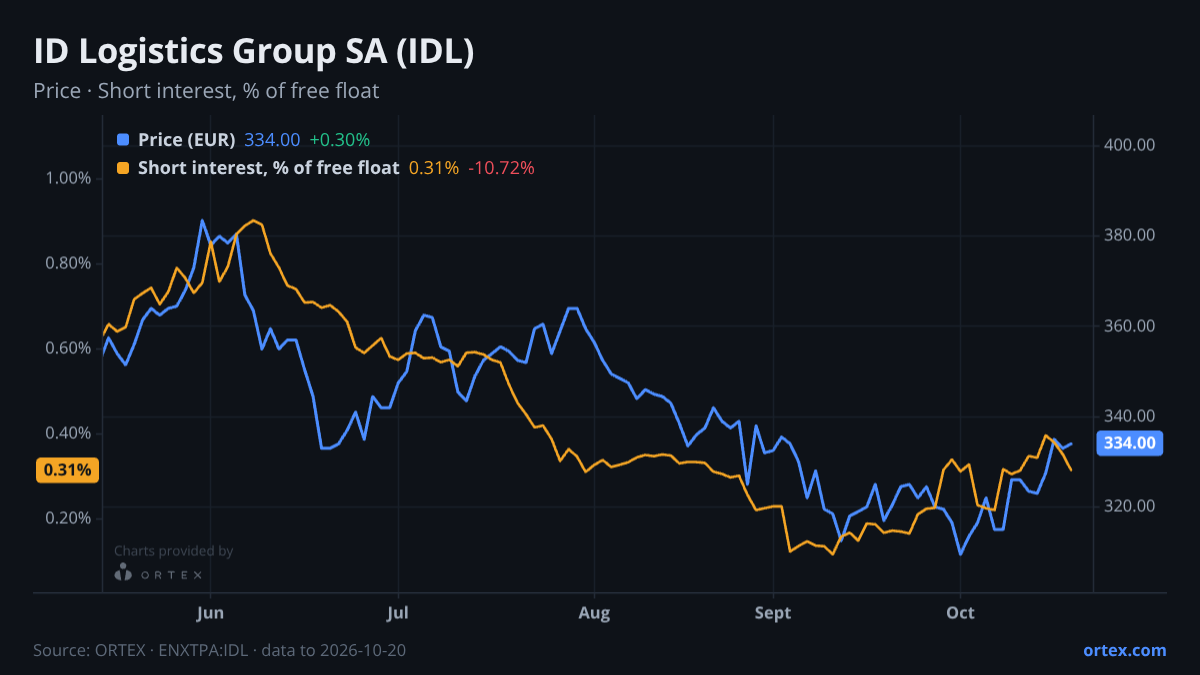 ORTEX chart of ID Logistics Group SA (IDL) share price and short interest (% of free float), six months to October 20, 2026