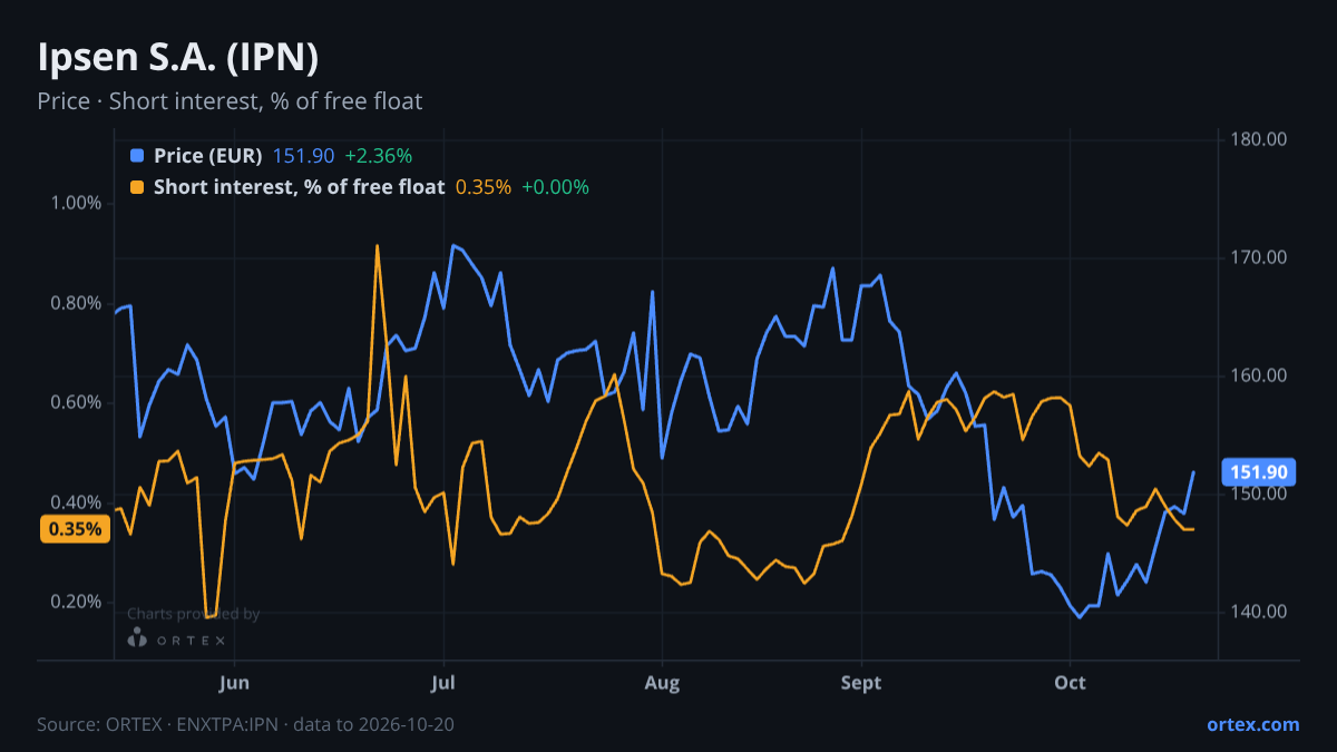 ORTEX chart of Ipsen S.A. (IPN) share price and short interest (% of free float), six months to October 20, 2026