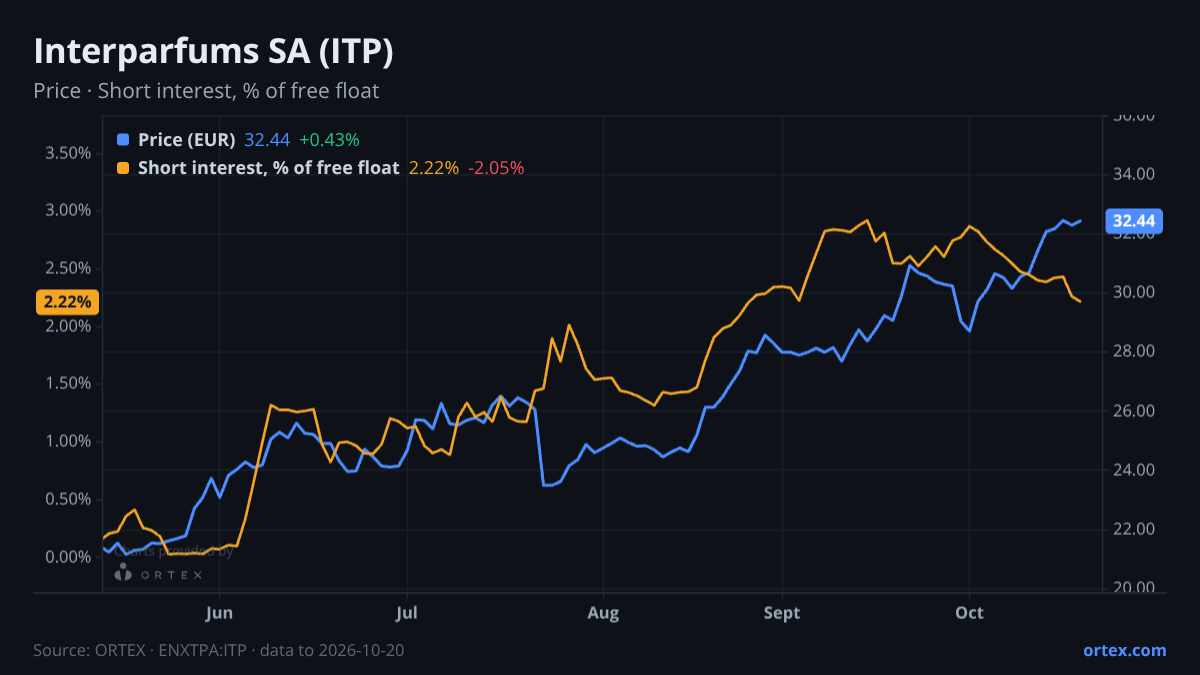 ORTEX chart of Interparfums SA (ITP) share price and short interest (% of free float), six months to October 20, 2026