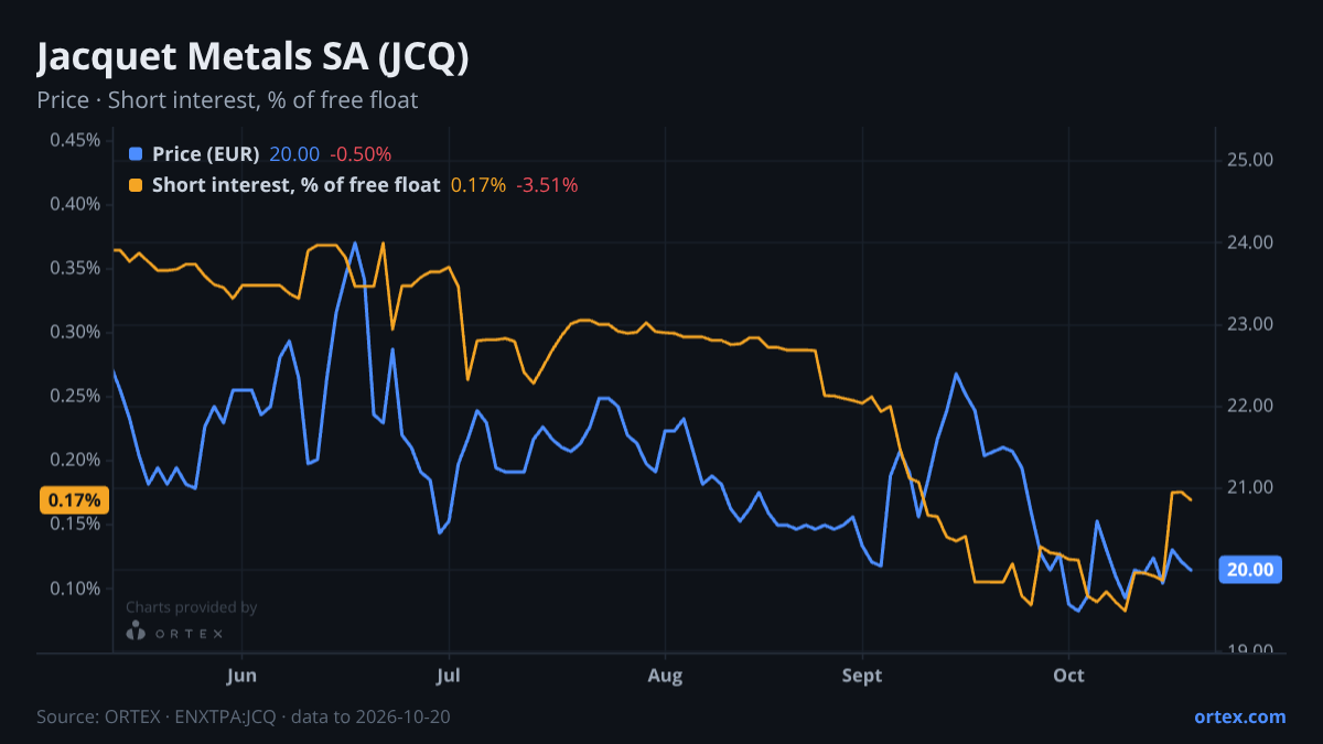 ORTEX chart of Jacquet Metals SA (JCQ) share price and short interest (% of free float), six months to October 20, 2026