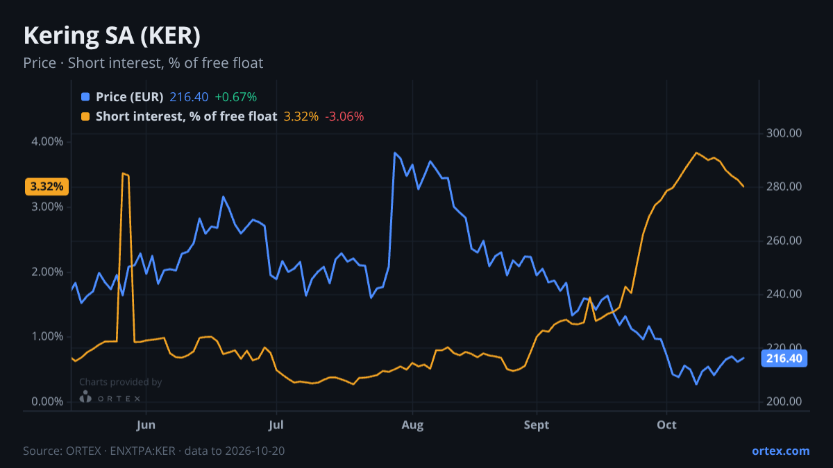 ORTEX chart of Kering SA (KER) share price and short interest (% of free float), six months to October 20, 2026